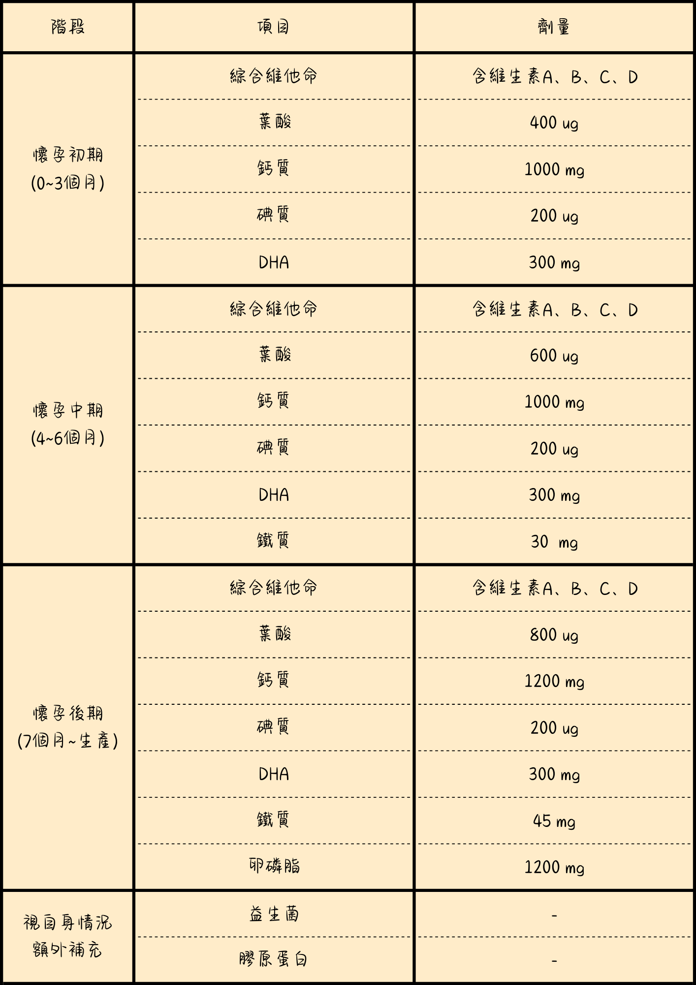 孕期維他命攝取量