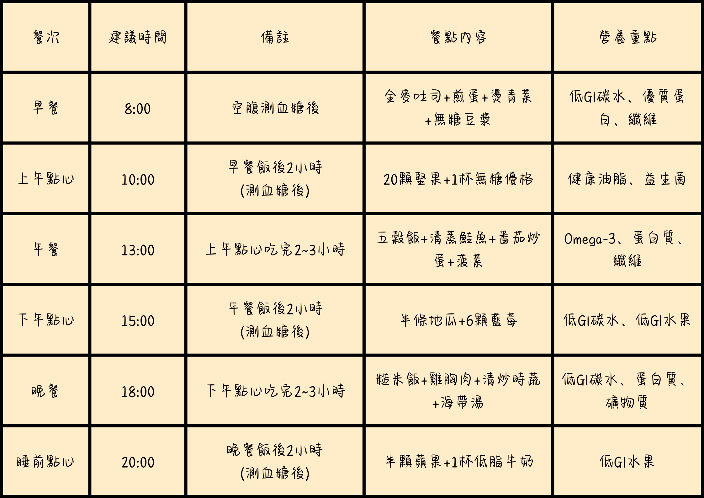 妊娠糖尿病建議餐點